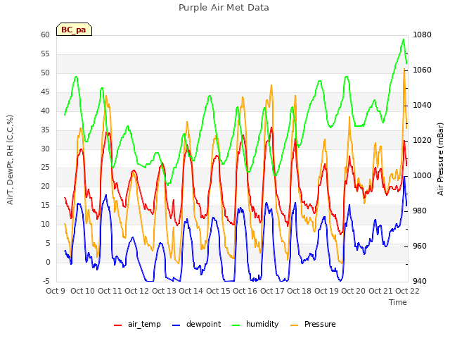 plot of Purple Air Met Data