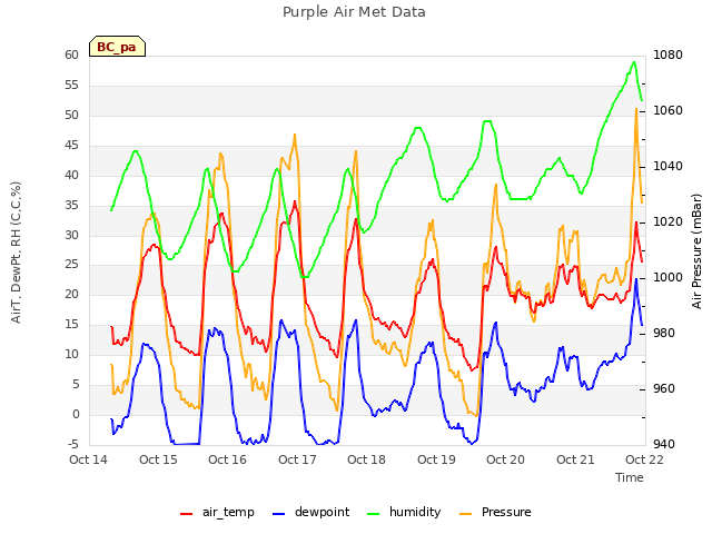 plot of Purple Air Met Data