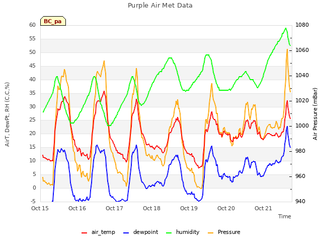 plot of Purple Air Met Data