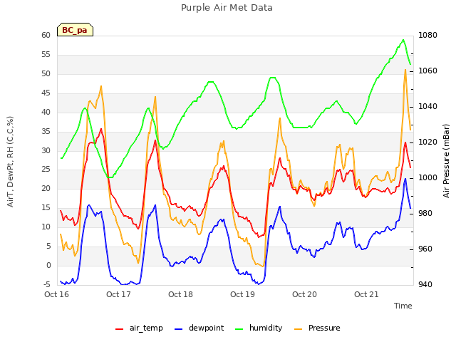 plot of Purple Air Met Data