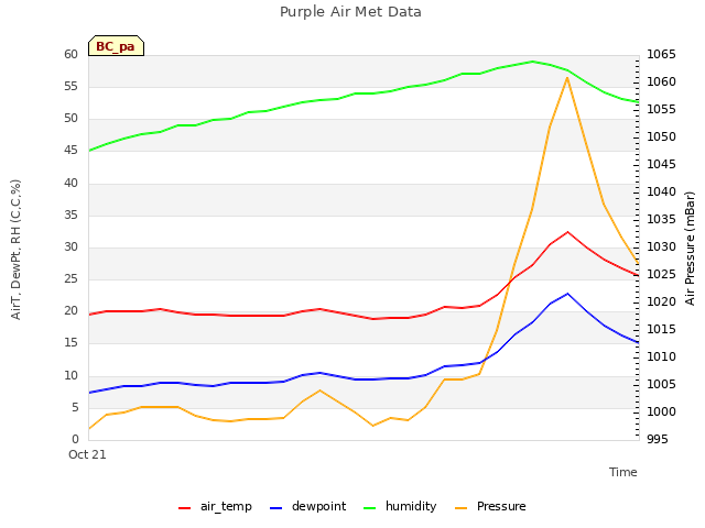 plot of Purple Air Met Data