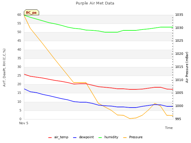 plot of Purple Air Met Data