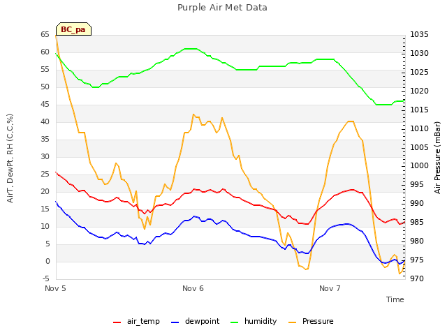 plot of Purple Air Met Data