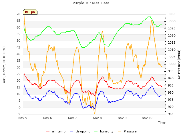 plot of Purple Air Met Data