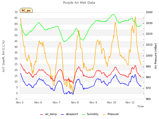 plot of Purple Air Met Data