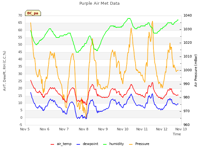 plot of Purple Air Met Data