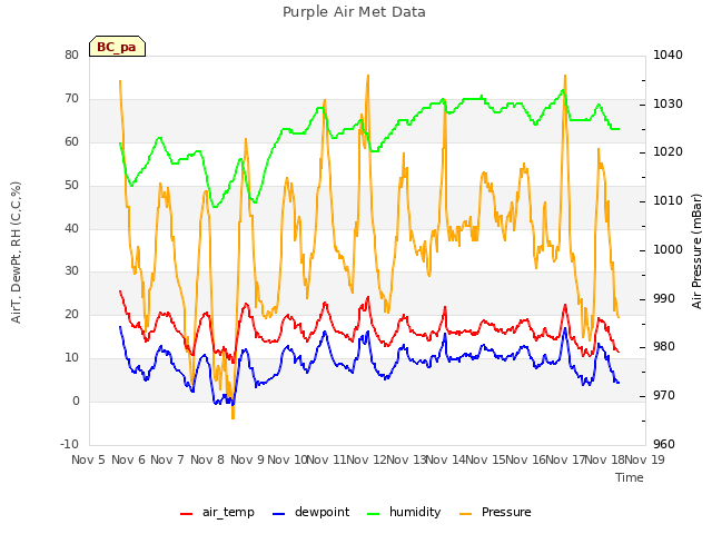 plot of Purple Air Met Data