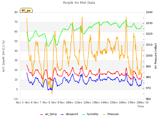 plot of Purple Air Met Data