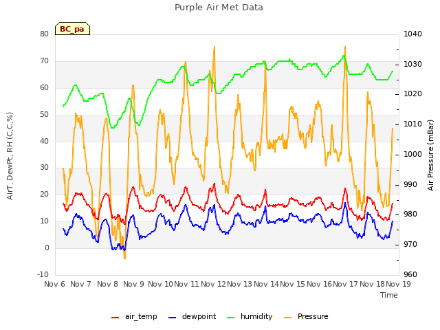 plot of Purple Air Met Data