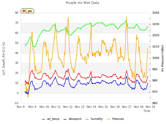 plot of Purple Air Met Data