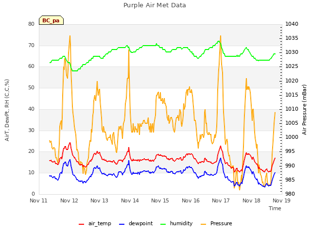 plot of Purple Air Met Data