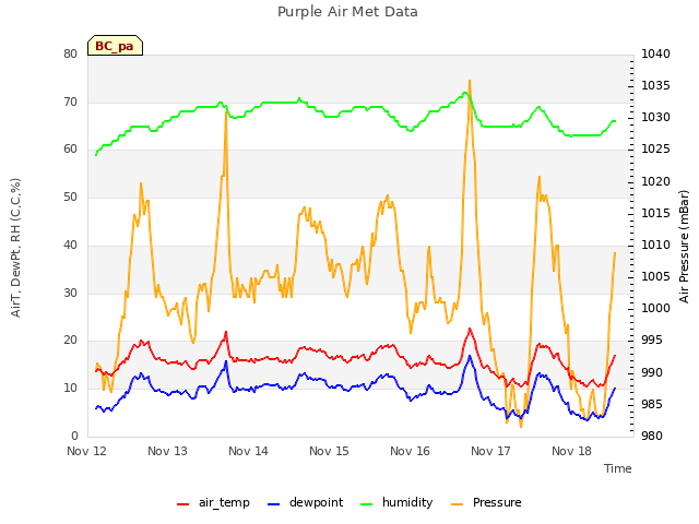 plot of Purple Air Met Data