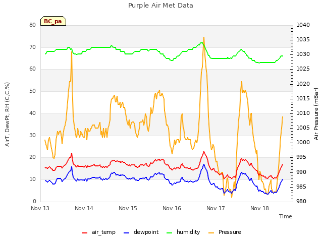 plot of Purple Air Met Data