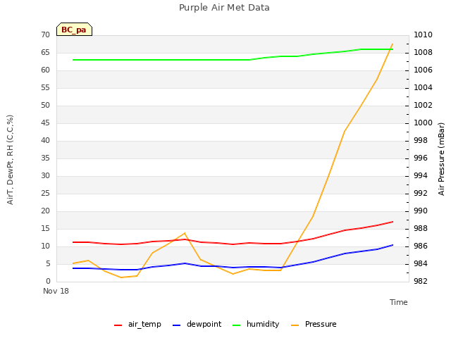 plot of Purple Air Met Data