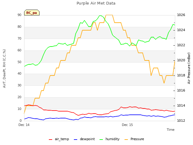 plot of Purple Air Met Data