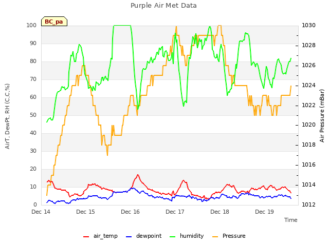 plot of Purple Air Met Data