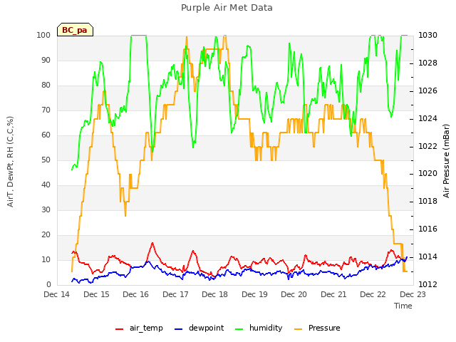 plot of Purple Air Met Data