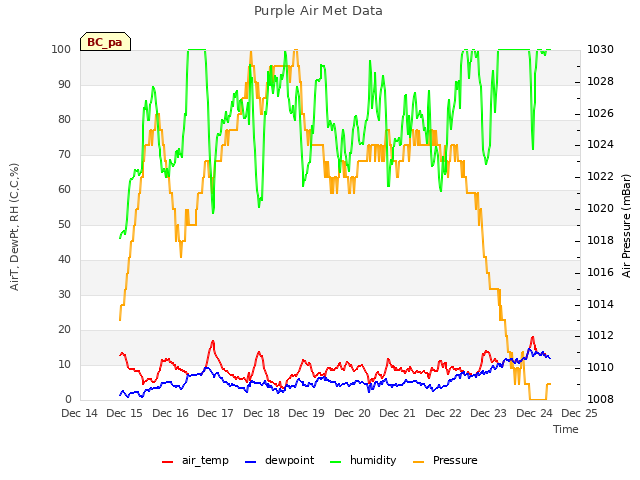 plot of Purple Air Met Data