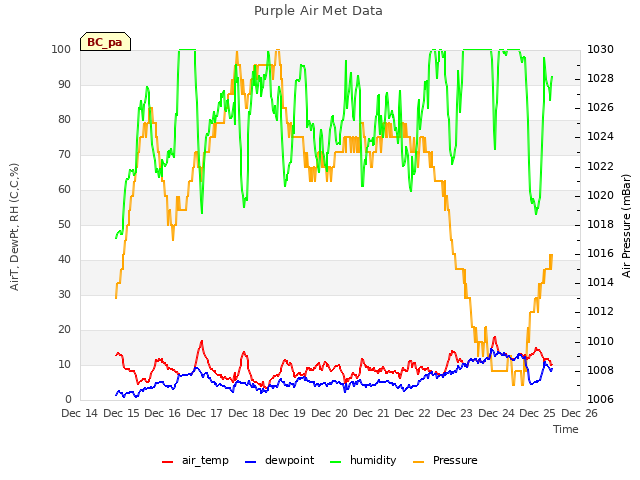 plot of Purple Air Met Data