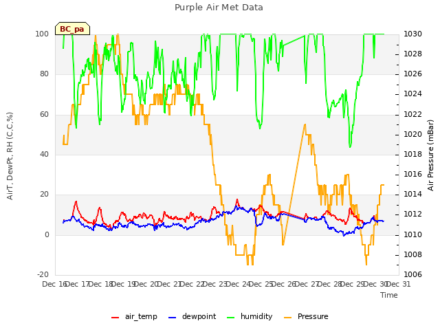 plot of Purple Air Met Data