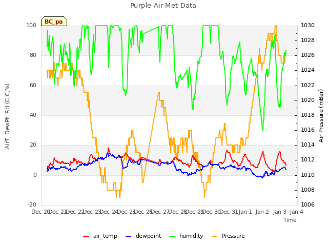 plot of Purple Air Met Data