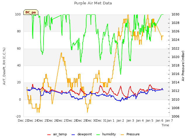 plot of Purple Air Met Data