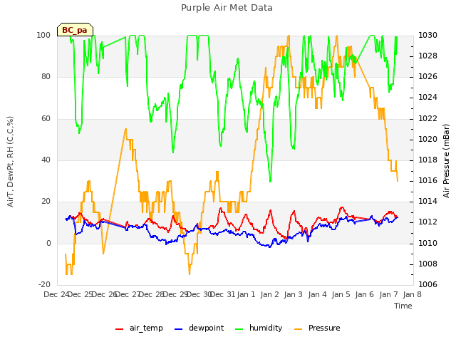 plot of Purple Air Met Data