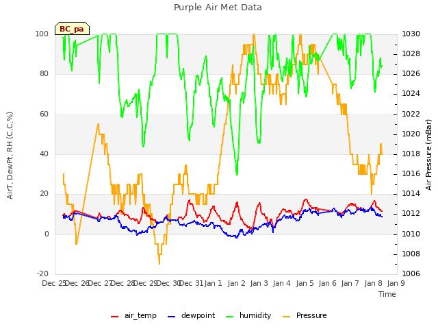 plot of Purple Air Met Data