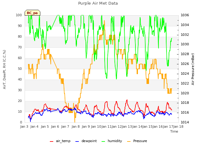 plot of Purple Air Met Data