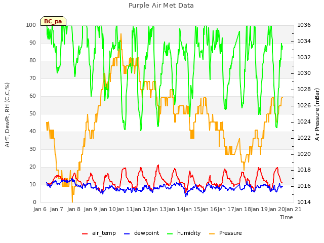 plot of Purple Air Met Data