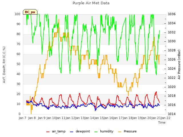 plot of Purple Air Met Data