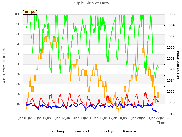 plot of Purple Air Met Data