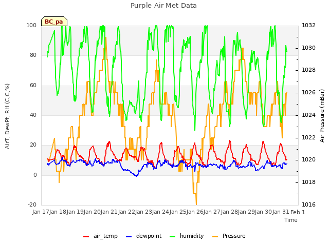 plot of Purple Air Met Data