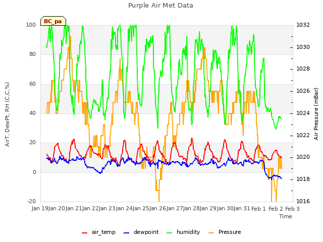 plot of Purple Air Met Data
