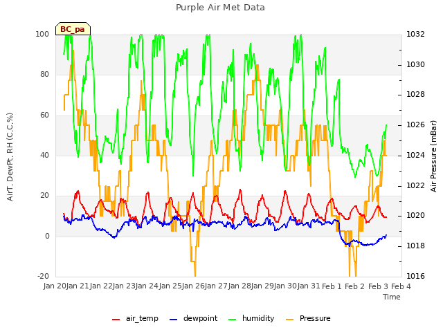 plot of Purple Air Met Data