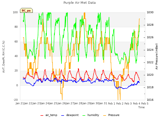 plot of Purple Air Met Data