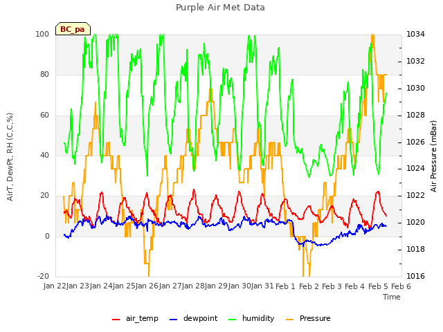 plot of Purple Air Met Data