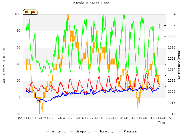 plot of Purple Air Met Data