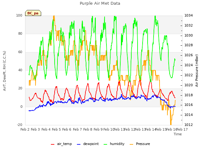 plot of Purple Air Met Data