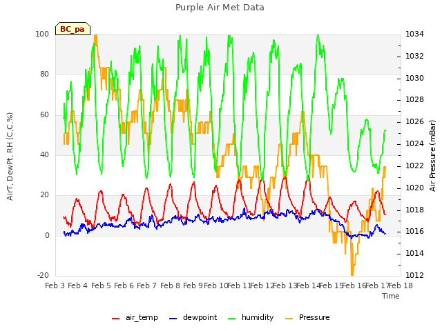 plot of Purple Air Met Data