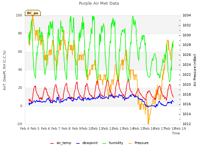 plot of Purple Air Met Data