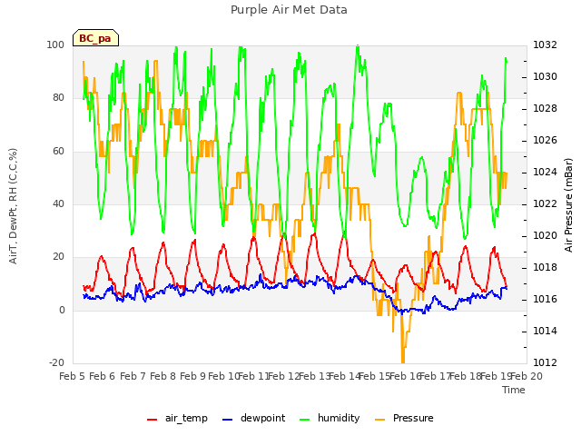 plot of Purple Air Met Data