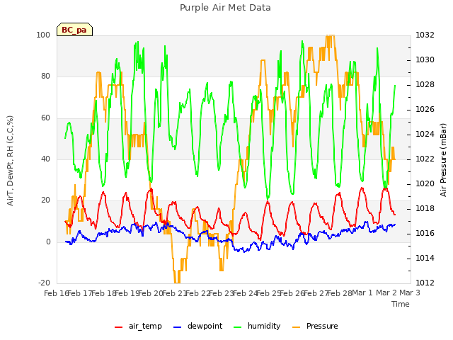 plot of Purple Air Met Data