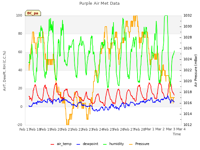 plot of Purple Air Met Data