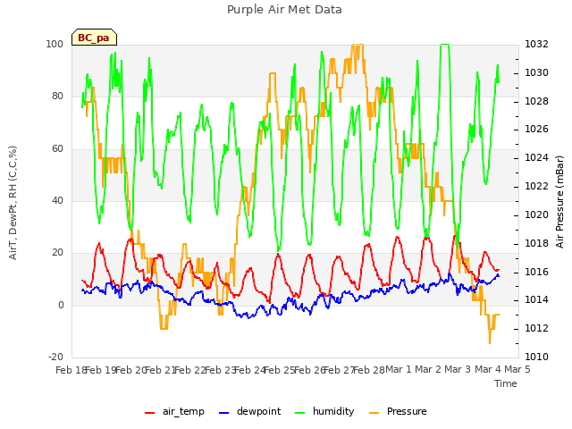 plot of Purple Air Met Data