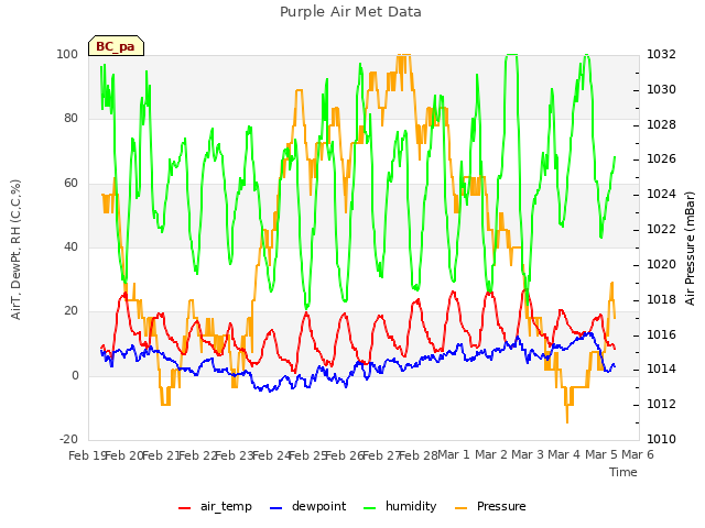 plot of Purple Air Met Data