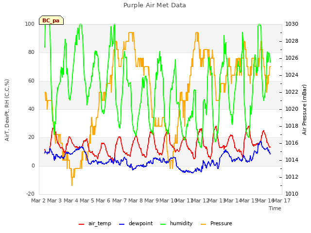 plot of Purple Air Met Data