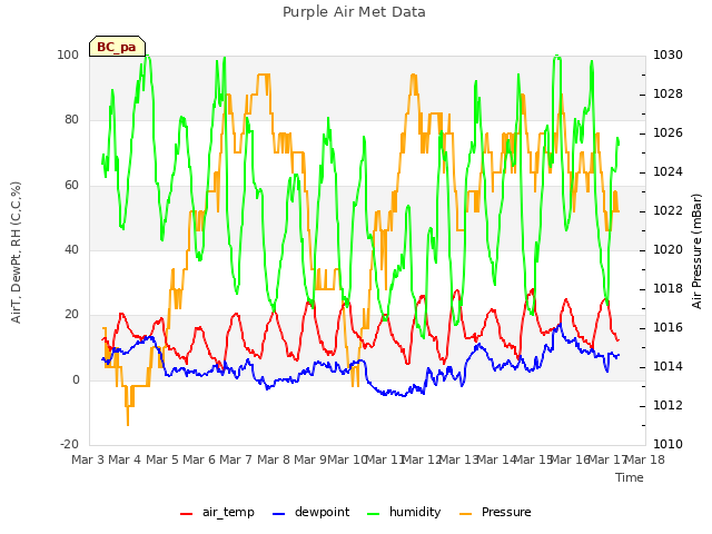 plot of Purple Air Met Data