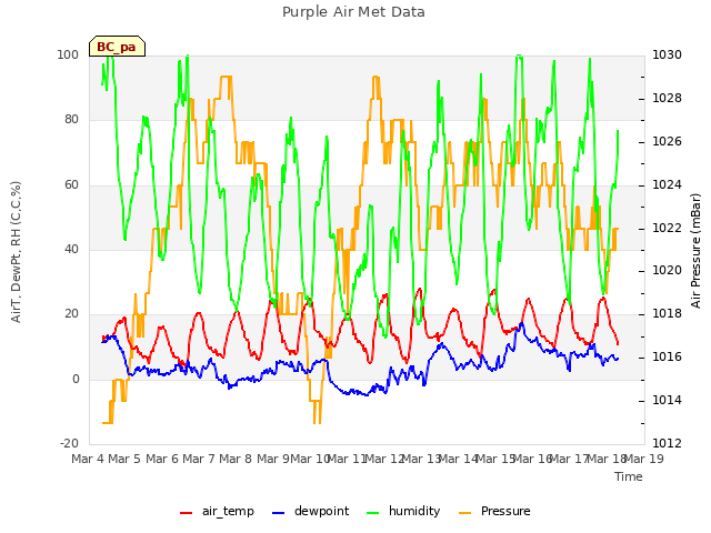 plot of Purple Air Met Data