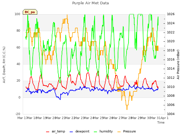 plot of Purple Air Met Data